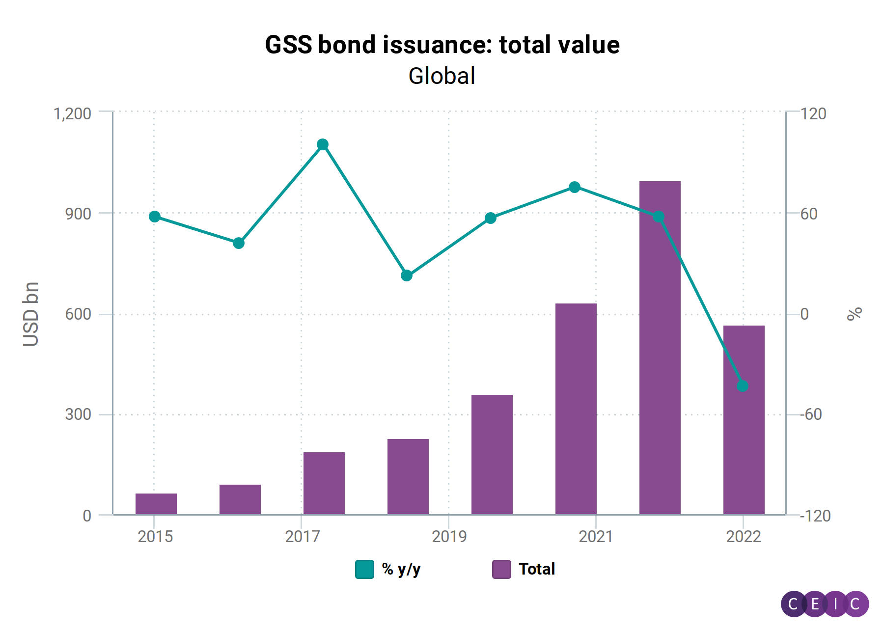 CEIC Article Developed markets drove the 2022 drop in ESG bonds issuance